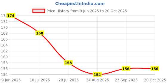 firstcry.com Ollypop Sinker Knit Knee Length Shorts With Vehicle Print - Tan ollypop Price History Graph from 9 Jun 2025 to 17 Oct 2025