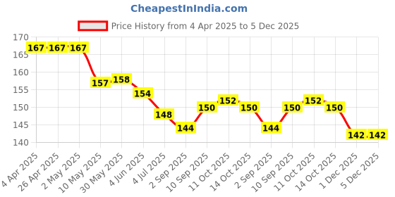firstcry.com Ollypop Sinker Knit Knee Length Shortswith Stripes - White ollypop Price History Graph from 4 Apr 2025 to 5 Dec 2025