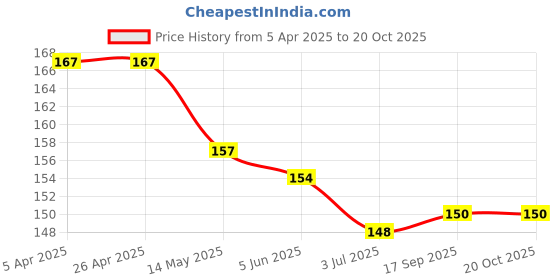 firstcry.com Ollypop Sinker Knit Knee Length Shortswith Stripes - White ollypop Price History Graph from 5 Apr 2025 to 19 Oct 2025