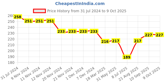 firstcry.com OLLYPOP Sinker Knit Shorts With Abstract Print - Blue ollypop Price History Graph from 31 Jul 2024 to 9 Oct 2025