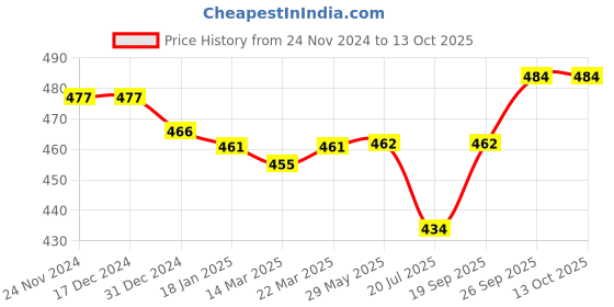 firstcry.com Ollypop Sinker KnitFull Sleeves Night Suit Football Print - Grey ollypop Price History Graph from 24 Nov 2024 to 12 Oct 2025