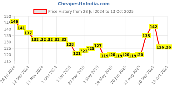 firstcry.com Ollypop Sinker Solid Shorts - Aqua ollypop Price History Graph from 28 Jul 2024 to 13 Oct 2025