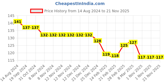 firstcry.com Ollypop Sinker Solid Shorts - Cream ollypop Price History Graph from 14 Aug 2024 to 21 Nov 2025