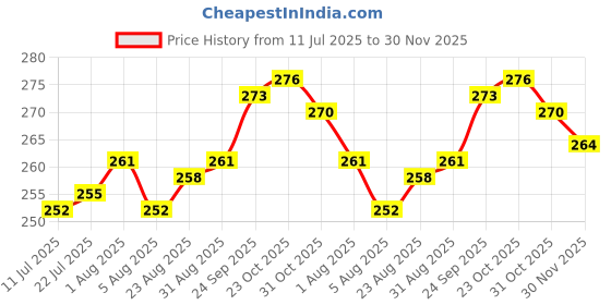 firstcry.com Ollypop Sinker Woven Knee Length Shorts With Stripes Print - Light Green. ollypop Price History Graph from 11 Jul 2025 to 30 Nov 2025
