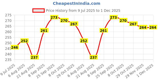 firstcry.com Ollypop Sinker Woven Knee Length Shorts With Stripes Print - Pink ollypop Price History Graph from 9 Jul 2025 to 1 Dec 2025