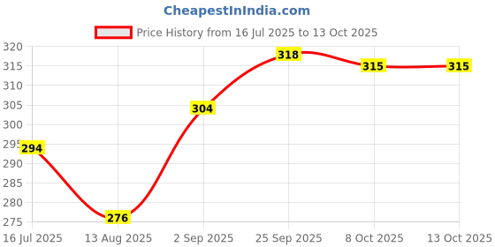 firstcry.com Ollypop Sinker Woven Knee Length Solid Coloured Shorts With Animal Patch - Light Yellow ollypop Price History Graph from 16 Jul 2025 to 8 Oct 2025