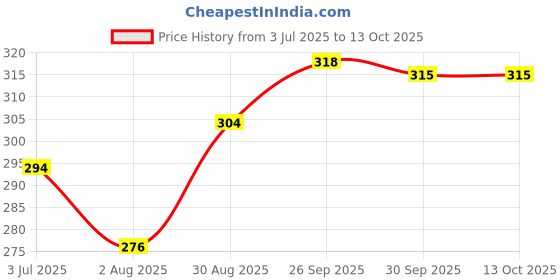 firstcry.com Ollypop Sinker Woven Knee Length Solid Coloured Shorts With Animal Patch - Light Yellow ollypop Price History Graph from 3 Jul 2025 to 12 Oct 2025