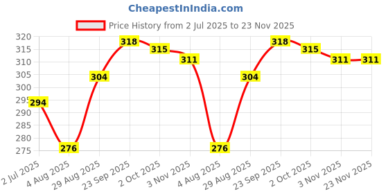 firstcry.com Ollypop Sinker Woven Knee Length Solid Coloured Shorts With Animal Patch - Light Yellow ollypop Price History Graph from 2 Jul 2025 to 23 Nov 2025