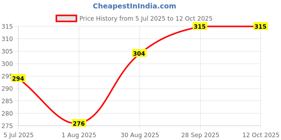 firstcry.com Ollypop Sinker Woven Knee Length Solid Coloured Shorts With Animal Patch - Light Yellow ollypop Price History Graph from 5 Jul 2025 to 11 Oct 2025