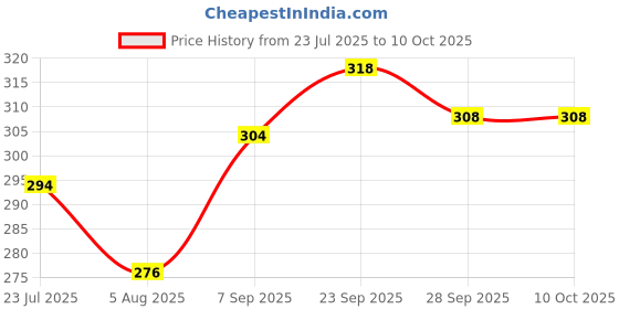 firstcry.com Ollypop Sinker Woven Knee Length Solid Coloured Shorts With Beach Theme Patch - Light Green ollypop Price History Graph from 23 Jul 2025 to 9 Oct 2025