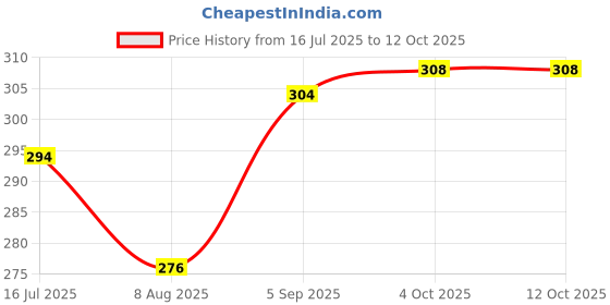 firstcry.com Ollypop Sinker Woven Knee Length Solid Coloured Shorts With Patch - Pink ollypop Price History Graph from 16 Jul 2025 to 12 Oct 2025