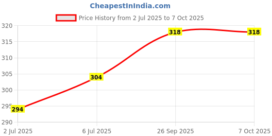 firstcry.com Ollypop Sinker Woven Knee Length Solid Coloured Shorts With Text Patch - Light Blue ollypop Price History Graph from 2 Jul 2025 to 7 Oct 2025