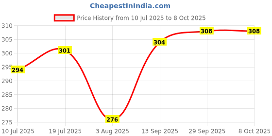 firstcry.com Ollypop Sinker Woven Knee Length Solid Coloured Shorts With Text Patch - Orange ollypop Price History Graph from 10 Jul 2025 to 7 Oct 2025