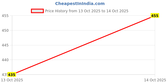 firstcry.com Ollypop Textile Knit Full Length Solid Color Trouser - Mint ollypop Price History Graph from 13 Oct 2025 to 14 Oct 2025