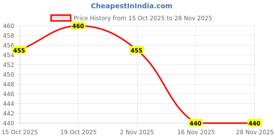 firstcry.com Ollypop Textile Knit Full Length Solid Color Trouser - Yellow ollypop Price History Graph from 15 Oct 2025 to 28 Nov 2025
