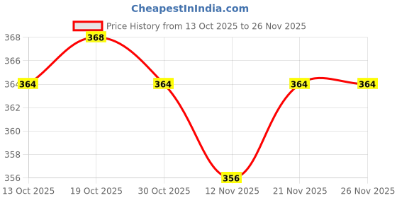 firstcry.com Ollypop Textile Knit Full Length Trouser With Badge - Light Brown ollypop Price History Graph from 13 Oct 2025 to 25 Nov 2025