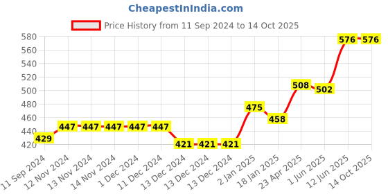 firstcry.com scholars hub Olympiad Book Combo For Class 4 English Olympiad Challenger Science Olympiad Challenger & Maths Olympiad Munch Set of 3 - English scholars hub Price History Graph from 11 Sep 2024 to 12 Oct 2025
