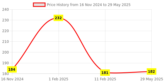 firstcry.com disha publications Olympiad Champs Class 1 Mathematics - English disha publications Price History Graph from 16 Nov 2024 to 29 May 2025