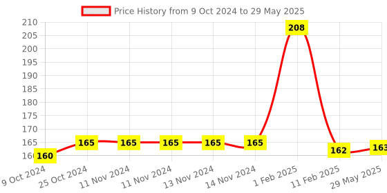 firstcry.com disha publications Olympiad Champs Class 2 with Chapter wise Previous 10 Year (2013 - 2022) Questions Logical Reasoning - English disha publications Price History Graph from 9 Oct 2024 to 29 May 2025