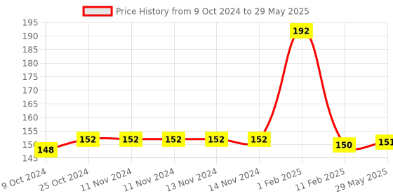firstcry.com disha publications Olympiad Champs Cyber Class 4 with Chapter-wise Previous 10 Year (2013 - 2022) Questions 3rd Edition | Complete Prep Guide with Theory, PYQs, Past & Practice Exercise disha publications Price History Graph from 9 Oct 2024 to 29 May 2025