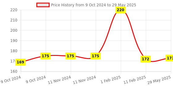 firstcry.com disha publications Olympiad Champs English Class 2 with Chapter-wise Previous 10 Year 2013 - 2022 Questions 4th Edition - English disha publications Price History Graph from 9 Oct 2024 to 29 May 2025
