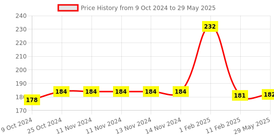 firstcry.com disha publications Olympiad Champs English Class 3 with Chapter-wise Previous 10 Year (2013 - 2022) Questions 5th Edition Complete Prep Guide with Theory, PYQs, Past & Practice Exercise disha publications Price History Graph from 9 Oct 2024 to 29 May 2025