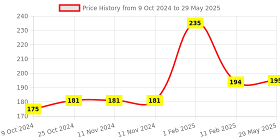 firstcry.com disha publications Olympiad Champs English Class 4 with Chapter-wise Previous 10 Year (2013 - 2022) Questions 5th Edition | Complete Prep Guide with Theory, PYQs, Past & Practice Exercise disha publications Price History Graph from 9 Oct 2024 to 29 May 2025