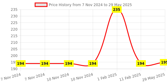 firstcry.com disha publications Olympiad Champs English Class 5 with Chapter-wise Previous 10 Year (2013 - 2022) Questions 5th Edition | Complete Prep Guide with Theory, PYQs, Past & Practice Exercise disha publications Price History Graph from 7 Nov 2024 to 29 May 2025