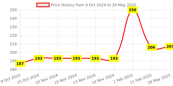 firstcry.com disha publications Olympiad Champs English Class 7 with Chapter-wise Previous 10 Year (2013 - 2022) Questions 4th Edition Complete Prep Guide with Theory, PYQs, Past & Practice Exercise disha publications Price History Graph from 9 Oct 2024 to 29 May 2025