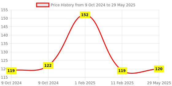 firstcry.com disha publications Olympiad Champs General Knowledge Class 1 with Chapter wise Previous 8 Year 2015 - 2022 Questions 3rd Edition - English disha publications Price History Graph from 9 Oct 2024 to 29 May 2025