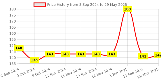 firstcry.com disha publications Olympiad Champs General Knowledge Class 2 with Chapter-wise Previous 8 Year 2015 - 2022 Questions 3rd Edition - English disha publications Price History Graph from 8 Sep 2024 to 29 May 2025