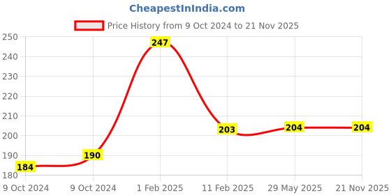 firstcry.com disha publications Olympiad Champs Mathematics Class 4 with Chapter-wise Previous 10 Year (2013 - 2022) Questions 5th Edition | Complete Prep Guide with Theory, PYQs, Past & Practice Exercise disha publications Price History Graph from 9 Oct 2024 to 21 Nov 2025