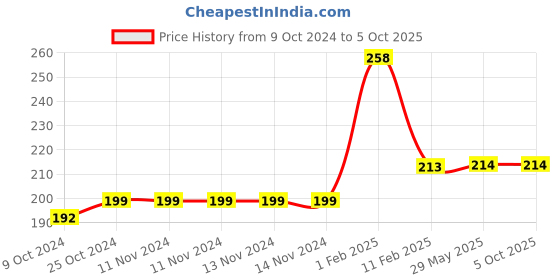 firstcry.com disha publications Olympiad Champs Mathematics Class 7 with Chapter-wise Previous 10 Year (2013 - 2022) Questions 4th Edition Complete Prep Guide with Theory, PYQs, Past & Practice Exercise disha publications Price History Graph from 9 Oct 2024 to 5 Oct 2025