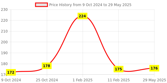 firstcry.com disha publications Olympiad Champs Science Class 1 with Chapter wise Previous 10 Year2013 - 2022 Questions 4th Edition - English disha publications Price History Graph from 9 Oct 2024 to 29 May 2025