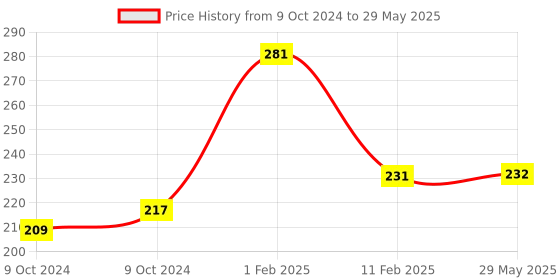 firstcry.com disha publications Olympiad Champs Science Class 4 with Chapter-wise Previous 10 Year (2013 - 2022) Questions 5th Edition | Complete Prep Guide with Theory, PYQs, Past & Practice Exercise disha publications Price History Graph from 9 Oct 2024 to 29 May 2025