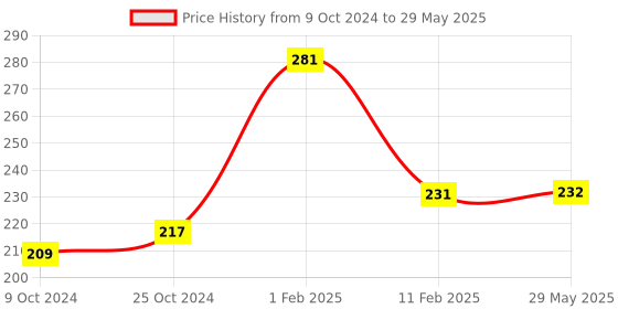 firstcry.com disha publications Olympiad Champs Science Class 5 with Chapter-wise Previous 10 Year (2013 - 2022) Questions 5th Edition | Complete Prep Guide with Theory, PYQs, Past & Practice Exercise disha publications Price History Graph from 9 Oct 2024 to 29 May 2025