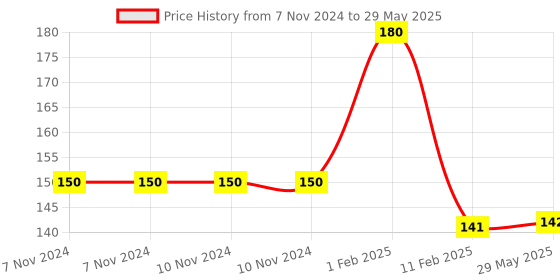 firstcry.com disha publications Olympiad Champs Social Studies & General Knowledge Class 5 with Chapter-wise Previous 8 Year (2015 - 2022) Questions 3rd Edition | Complete Prep Guide with Theory, PYQs, Past & Practice Exercise disha publications Price History Graph from 7 Nov 2024 to 29 May 2025