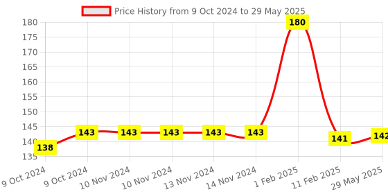 firstcry.com disha publications Olympiad Champs Social Studies & General Knowledge Class 6 with Chapter-wise Previous 8 Year (2015 - 2022) Questions 3rd Edition Complete Prep Guide with Theory, PYQs, Past & Practice Exercise disha publications Price History Graph from 9 Oct 2024 to 29 May 2025