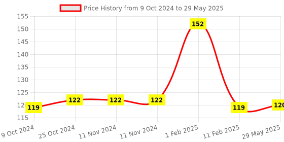 firstcry.com disha publications Olympiad Cyber Champs Class 1 - English disha publications Price History Graph from 9 Oct 2024 to 29 May 2025