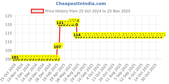 firstcry.com om books international 1-10 Dot-to-Dot Activity Book - English om books international Price History Graph from 25 Oct 2024 to 24 Nov 2025