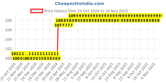firstcry.com om books international 1-20 Dot-to-Dot Activity Book - English om books international Price History Graph from 25 Oct 2024 to 24 Nov 2025