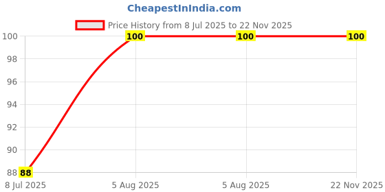 firstcry.com om books international 123 Handwriting Practice Book - English om books international Price History Graph from 8 Jul 2025 to 22 Nov 2025