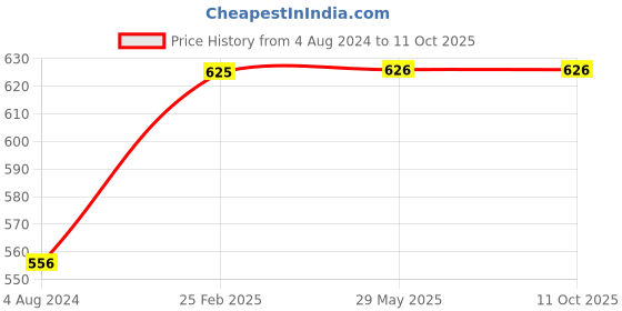 firstcry.com om books international 365 Science Experiments Book - English om books international Price History Graph from 4 Aug 2024 to 11 Oct 2025