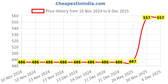 firstcry.com om books international 365 Shiva Kathayen (Hindi) om books international Price History Graph from 10 Nov 2024 to 5 Dec 2025