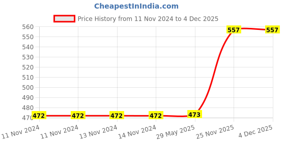 firstcry.com om books international 365 Stories from the Vedas The Upanishads And The Puranas (HINDI) om books international Price History Graph from 11 Nov 2024 to 4 Dec 2025