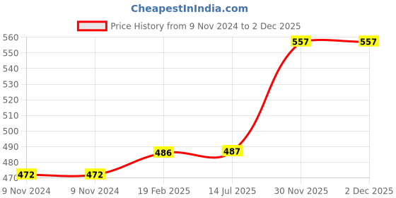 firstcry.com om books international 365 Tales of Ganesha - Hindi om books international Price History Graph from 9 Nov 2024 to 2 Dec 2025