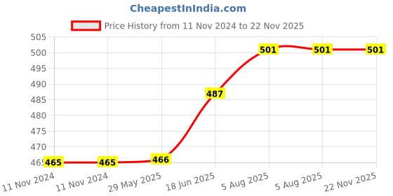 firstcry.com om books international 365 Tales of Hanuman Indian Mythology by Swayam Ganguly - English om books international Price History Graph from 11 Nov 2024 to 22 Nov 2025