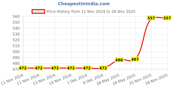 firstcry.com om books international 365 Tales of Shiva Story Book by Swayam Ganguly - English om books international Price History Graph from 11 Nov 2024 to 27 Nov 2025