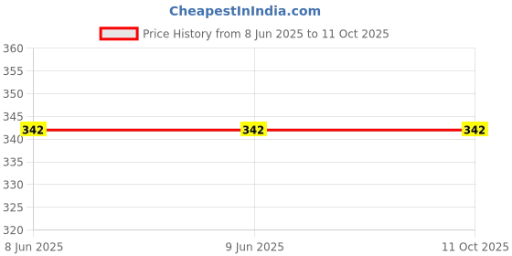 firstcry.com om books international Aarti Sangrah Devotional Guide for Spirituality and Religious Practices - Hindi om books international Price History Graph from 8 Jun 2025 to 10 Oct 2025