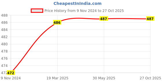 firstcry.com om books international Activity Book My Big Book of Fun Activities Advanced - English om books international Price History Graph from 9 Nov 2024 to 27 Oct 2025